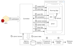 Visually stunning first person zombie shooter arcade !!! Information Free Full Text Androdfa Android Malware Classification Based On Resource Consumption Html