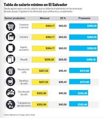 En panamá, el salario mínimo se fija por lo menos cada dos años, tal como se establece en el artículo 174 del. Se Oficializan Nuevos Salarios Minimos En El Salvador El Economista