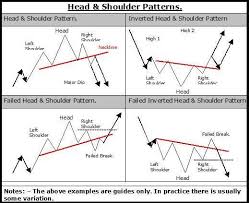 Forex Head And Shoulders Trading Pattern Harmonic Pattern