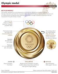 Visit for all the latest and breaking news around tokyo 2020 games which are now to be held in 2021 including schedule, results and medal table for all sports taking part in this year's summer olympics. Tokyo 2020 Olympic Medals Nippon Com