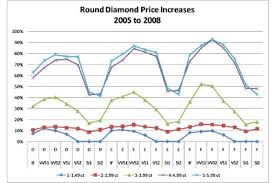 Diamonds Update Round Diamond Price Increases