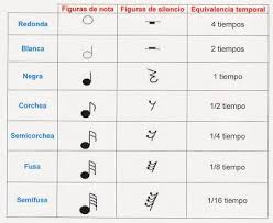 Aula De Musica Figuras De Nota Y Figuras De Silencio Acordes Musicales Educacion Musical Teclados Musicales