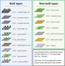 Seven City Types Representing Morphologic Configurations Of Cities Across The Globe Sciencedirect