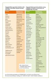 Low Fodmap Diat Diet Liste Und Tabelle Mit Lebensmitteln In Deutsch Deutsch Diat Diet Fodmap Lebensmitteln Fodmap Healthy Eating Grocery List Nutrition