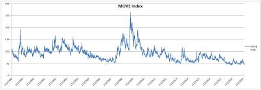 Investors Are Buying Both Stocks And Bonds At The Same Time