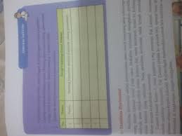 Saat ini kami hanya fokus membuat rangkuman untuk materi smp selengkap mungkin. Aktivitas Individu Hal 87 Ips Tolong Dibantu Ya Kak Secepatnya Brainly Co Id
