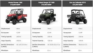 In this video we wanted to do a comparison between the two machines on items not really mentioned on a spec sheet. Ranger Showdown Can Any Utv Match The Polaris Ranger Superatv Off Road Atlas