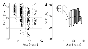 changes in left ventricular ejection fraction lvef over