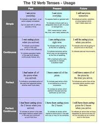 The 12 Verb Tenses Table Their Usages With Examples Tenses English Learn English Grammar English Verbs