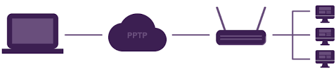 What Is Pptp Vpn And How Does It Work January 2021