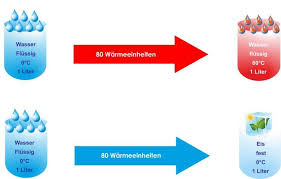 Die temperatur des wärmeren wasser sinkt dann schneller auf etwa drei grad ab, behält diese temperatur eine weile und gefriert dann deutlich früher als die zuvor kältere flüssigkeit. Das Prinzip Des Solaren Eisspeichers Fachartikel Ivv Immobilien Vermieten Verwalten Das Magazin Fur Die Wohnungswirtschaft