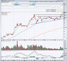 Tesla stock forecast, tsla stock price prediction. How High Can Tesla Go Let S Look At The Chart Thestreet