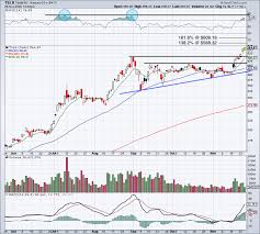 Buy tesla stocks with regulated stock dealing accounts. How High Can Tesla Go Let S Look At The Chart Thestreet