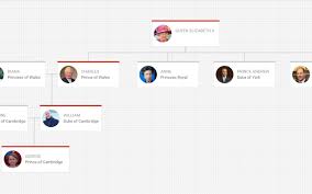 The origins of kingship in england can be traced to the second century bc when celtic and belgic tribesmen, emigrated from continental europe and settled in britain displacing or absorbing the aboriginal. Top 6 Javascript Family Tree Diagram Libraries Dzone Java