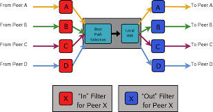 This works to the part that is able to go through all route tables and identify all routes that have next hop by clicking accept all cookies, you agree stack exchange can store cookies on your device and disclose information in. Quagga Http Www Quagga Net