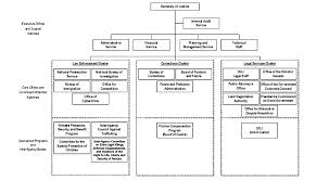 Organizational Structure Department Of Justice Republic