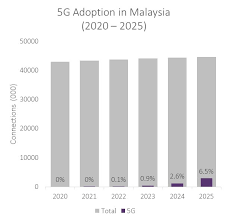 'the 900mhz spectrum that we will activate in july is a game changer.'. Malaysian Telecom Update Q1 2021 It Connection