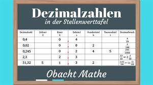 Maybe you would like to learn more about one of these? Stellenwerttafel Dezimalzahlen Vorlage Pdf Arbeitsblatt Arbeitsauftrage Wp Mathematik Stellenwerttafel Zehntausend 40 From 10 To 50 Based On 1 Ratings