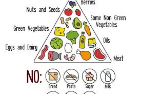 26th february 2020 ·by stephen | low carb alpha· 32. Ketogenic Diet Food Lists Focused On Fit