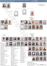 Gambino Crime Family Chart 2010 Chart Of The