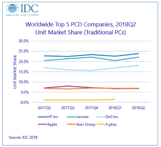 Idc The Mac Has 6 9 Of The Global Personal Computer Market