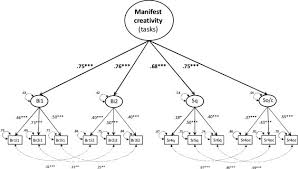A Comprehensive Method For The Measurement Of Everyday Creativity Sciencedirect