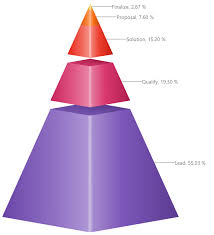 Solved Need A Triangle Pyramid Funnel Chart Microsoft