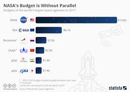 chart nasas budget is without parallel statista