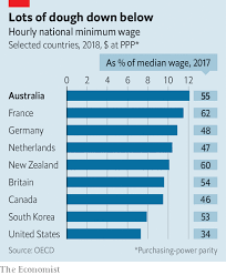 How much salary should you expect? Australia Has The World S Highest Minimum Wage The Economist