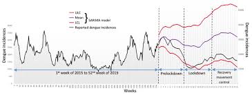 153 likes · 5 talking about this. Infectious Disease Reports Free Full Text Implications Of The Covid 19 Lockdown On Dengue Transmission In Malaysia Html