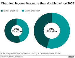 Oxfam Scandal Nine Charts That Show What Charities Do Bbc