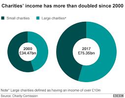 oxfam scandal nine charts that show what charities do bbc