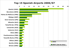 Spain Increasing Competition Boosts Major Airports