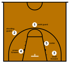 See full list on garudasports.co.id Posisi Bola Basket Wikipedia Bahasa Indonesia Ensiklopedia Bebas