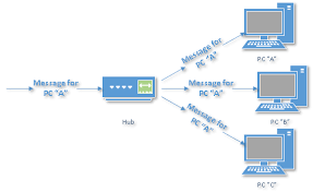 whats the difference between a hub a switch and a router