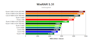 Ryzen 5 1400 hem yükseltilebilir, hem daha verimli, hem oc edilebilir bir işlemci. Procesory Amd Ryzen 5 V Testoch Alza At