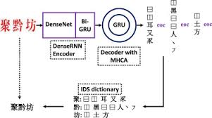 Simply input or paste text in either language into the first box, it will translate automatically. Radical Analysis Network For Learning Hierarchies Of Chinese Characters Sciencedirect