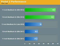 Also, i use all third party software, and all of them work fine too. Best Playable Games For 2012 Air Macrumors Forums