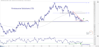 Free Chart Of The Week Firstsource Solutions Can Rally 25
