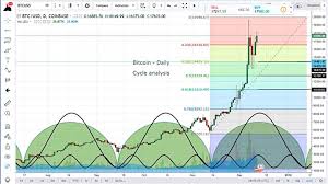 Bitcoin Cycle Analysis What Are Time Price Saying