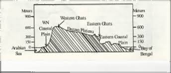 Draw A Cross Section Of The Peninsular Plateau Showing Any Four Of The Following Five Features Deccan Plateau Western Ghats Eastern Coastal Plains Western Coastal Plains Eastern Ghats Zigya We will continue the series of basic drawing lessons. deccan plateau western ghats eastern