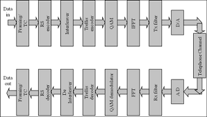 Image result for adsl distance