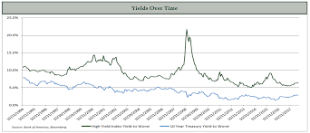 2018 High Yield Bonds In A Rising Rate Environment Advent