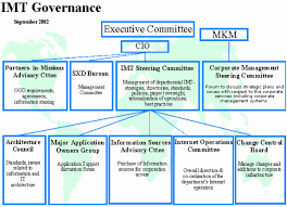 Imt Governance Cio Organizational Structure How To Plan