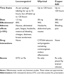 Image result for Emergency Contraception