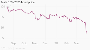 Tesla 5 3 2025 Bond Price