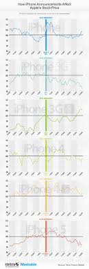 Chart How Iphone Announcements Affect Apple Stock Statista