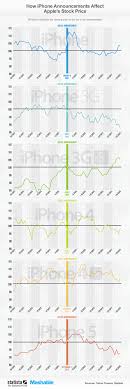 chart how iphone announcements affect apple stock statista