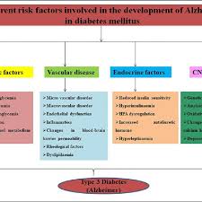Maybe you would like to learn more about one of these? Various Symptoms Of Type 2 Diabetes Mellitus And Alzheimer Download Scientific Diagram