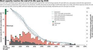 Yet, renewable energy is not popular enough, so emptying our reserves can speed up. Fossil Electricity Retirement Deadlines For A Just Transition Science